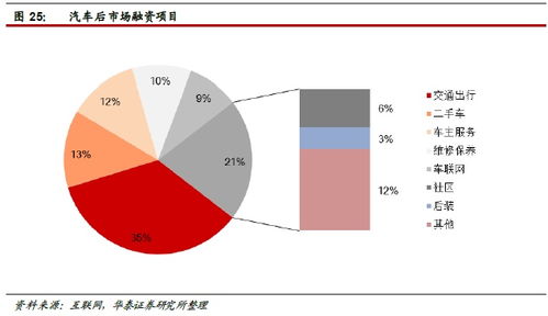 華泰證券 汽車后市場空間達萬億級，4家公司搶先布局互聯(lián)網(wǎng)信息服務